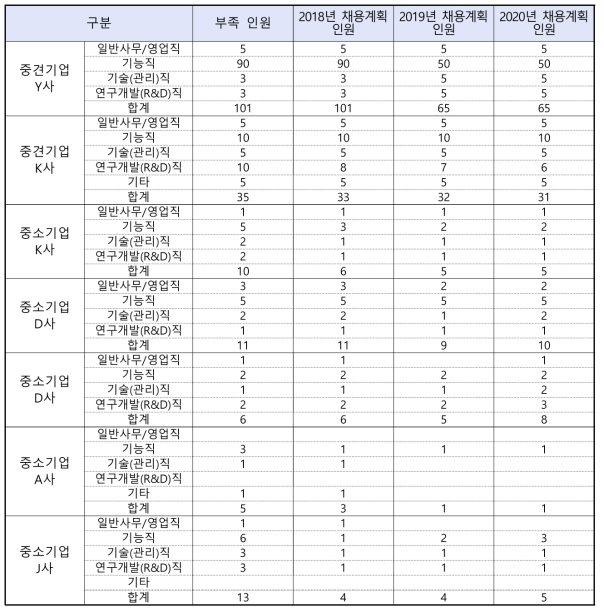 인력수급 실태 조사표