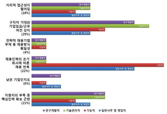 절삭공구 기업 직군별 신입직원 채용과정에서 발생하는 어려움