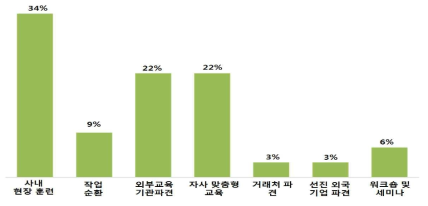 절삭공구 기업에서 선호하는 교육 훈련 방식