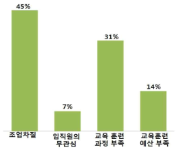 교육훈련 장애요인 분석