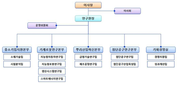 주관기관 조직도