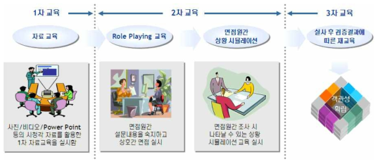 실태조사를 위한 면접원 교육 절차