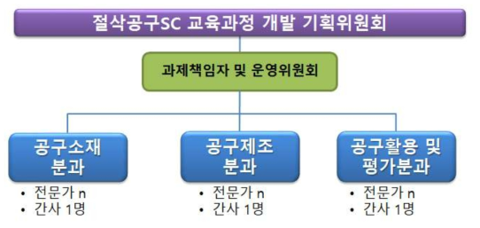 교육과정개발기획위원회 구성방안