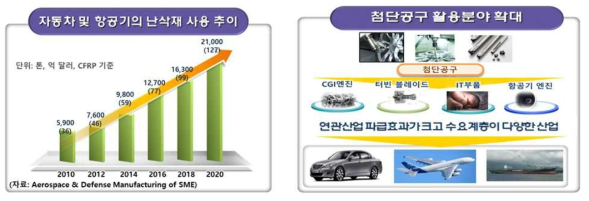 난삭재 사용 추이 및 첨단 절삭공구 활용분야 확대