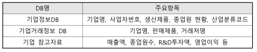 기업DB 구축내용(안)