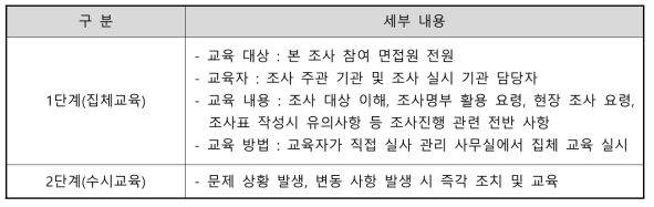 효과적인 조사를 위한 면접원 사전 교육