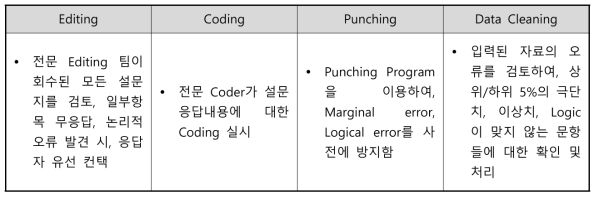 자료처리 과정