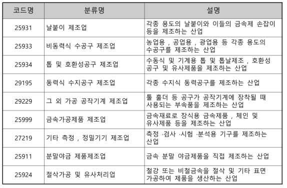 한국표준산업분류에 따른 조사대상 업종