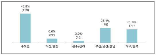 조사기업의 지역분포 (단위 : %, n)