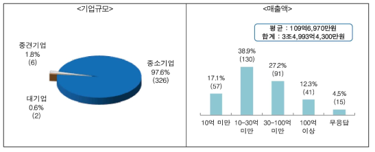 조사기업의 기업규모 및 매출액 (단위 : %, n)