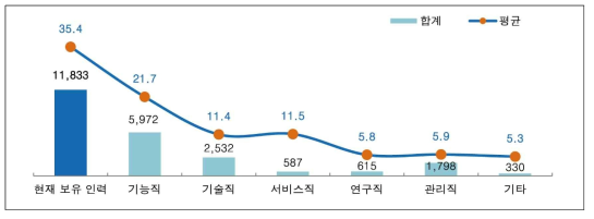 조사기업의 직종별 인력 현황 (단위 : 명)