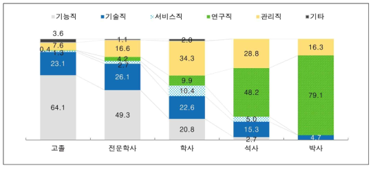 최종학력별 인력 현황 (단위 : %)