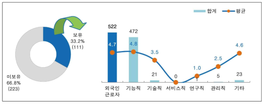 조사기업의 외국인 근로자 현황 (단위 : %, 명)