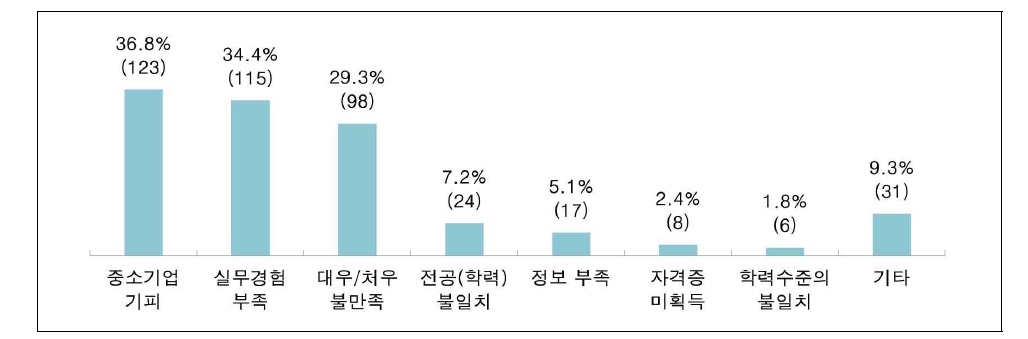 지원자가 입사하지 않은 이유 분석 (중복응답, 단위 : %, n)