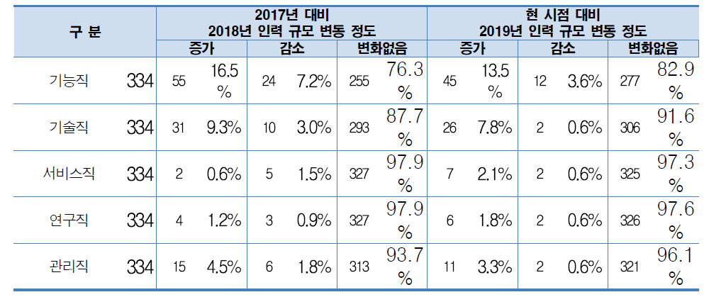 인력규모 변동 전망 (단위 : n, %)