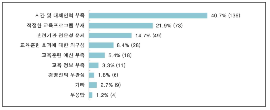 교육훈련 시행의 장애요인 분석 (단위 : %, n)