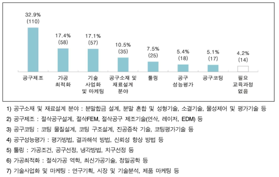 교육수요 분석 (단위 : %, n)