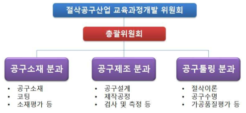 절삭공구 교육과정개발 추진체계