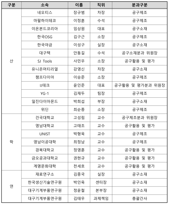 절삭공구산업 교육과정개발위원회 위원 명단