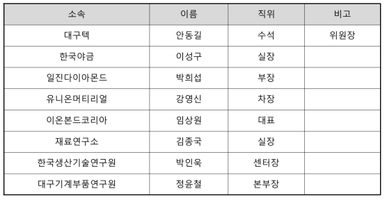 절삭공구SC 교육과정개발위원회 공구소재 분과 위원현황