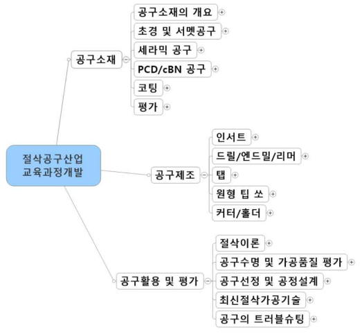 절삭공구산업 교육과정개발 현황 (전체)