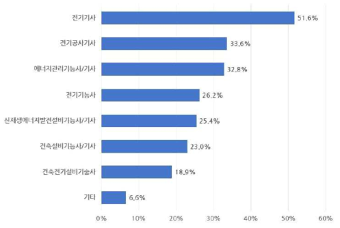 에너지절감산업 인력 우대 자격증(중복응답)