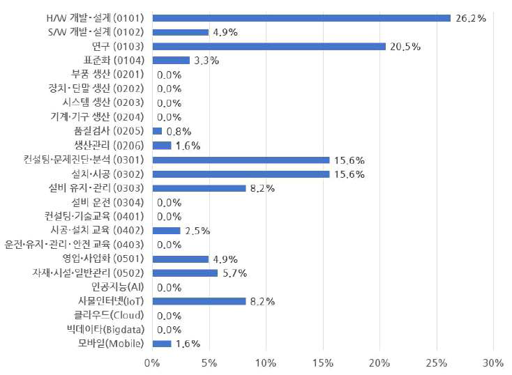 에너지절감산업 인력 직무별 부족비율