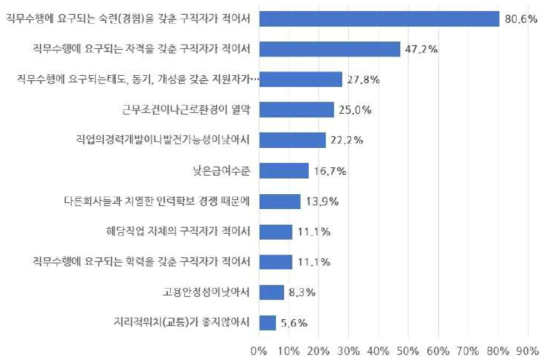 에너지절감산업 인력 부족 이유