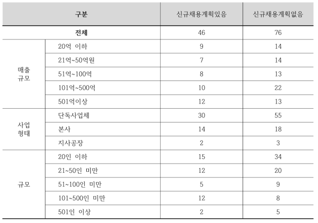 에너지절감산업 인력 향후 채용 계획