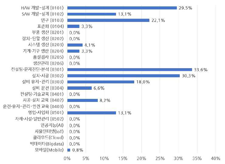 인력 규모별 에너지절감산업 인력 향후 채용 계획