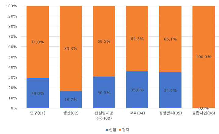 향후 채용 인력 신입 비율