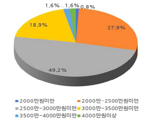 신입직원 평균 연봉 수준