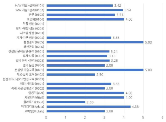 필요역량 및 교육 시간