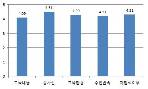 건물에너지관리시스템 전문가 양성 교육 항목별 만족도