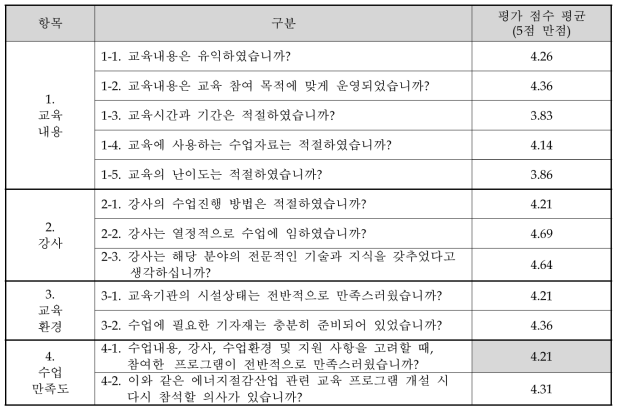 건물에너지관리시스템 전문가 양성 교육 설문결과