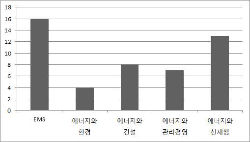 에너지절감산업 융·복합 프로그램 수요조사