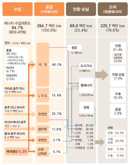 국내 에너지 소비 밸런스 (출처: 2017 자주찾는 에너지통계, 에너지경제연구원)