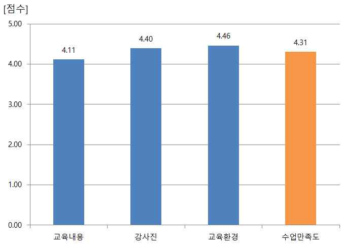 제2차 건물에너지관리시스템 전문가 양성 교육 항목별 만족도