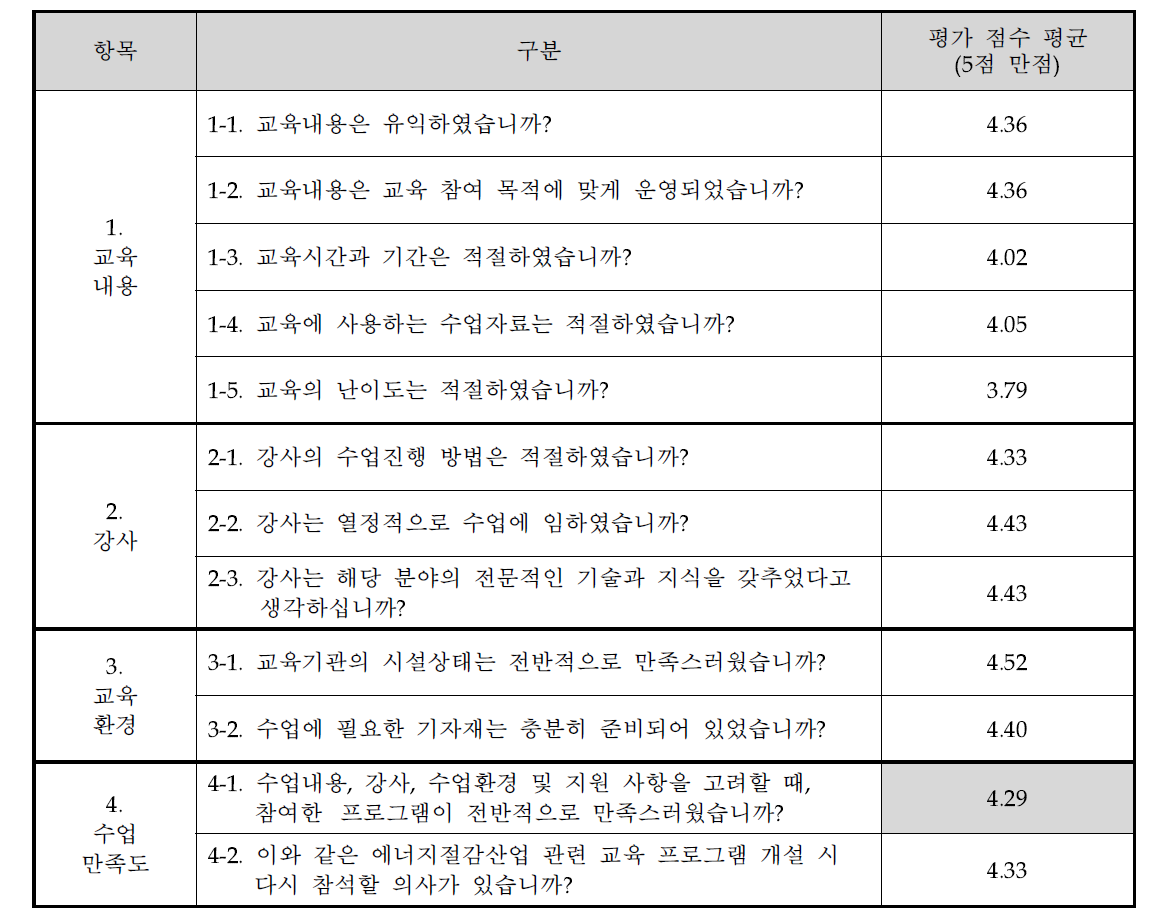 제2차 건물에너지관리시스템 전문가 양성 교육 설문결과