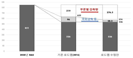 국내 온실가스 감축 로드맵의 변경