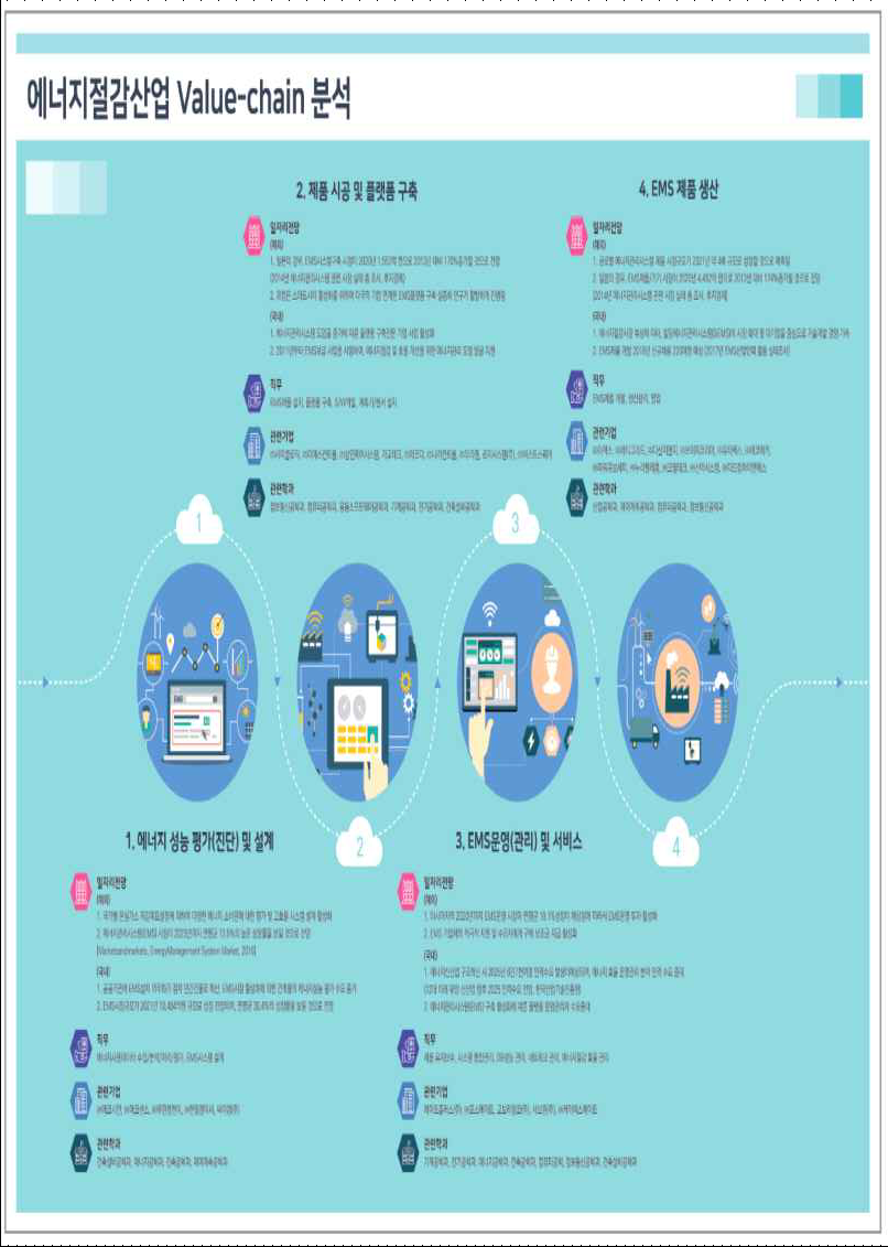 에너지절감산업 Value-Chain 직무분석표 배포 디자인