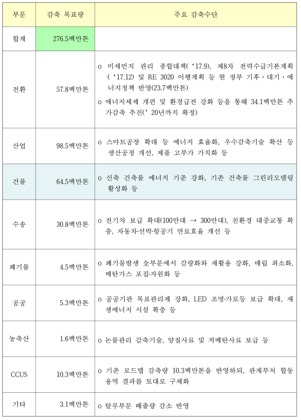 국내 온실가스 부문별 감축 목표량 및 주요 감축 수단