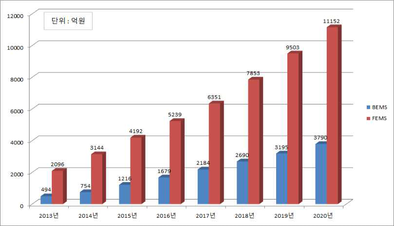 국내 에너지관리시스템(EMS) 시장전망 (출처 : 2013년 국내 EMS 도입현황 실태조사, 산업통상자원부)