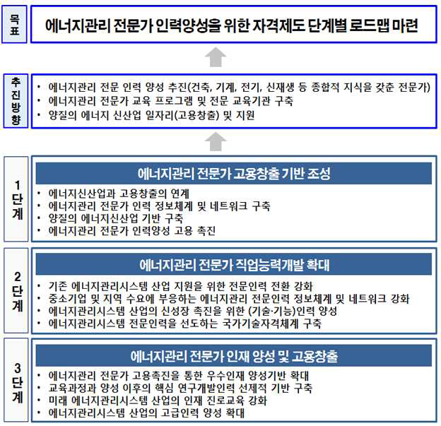 에너지관리 전문인력 양성 프로그램 로드맵