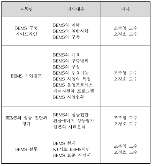 BEMS 전문가 양성 프로그램 구성