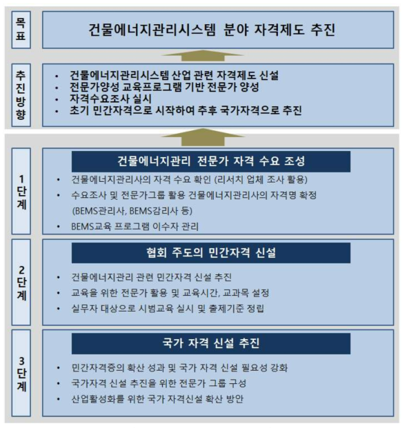 건물에너지관리 분야 자격 신설 추진 로드맵