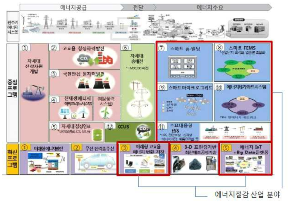 정부 에너지이용합리화 기본계획의 혁신 12대 및 중점 5대 혁신과제 (출처 : Energy Innovation Architecture 2025, 에너지기술평가원, 2015)