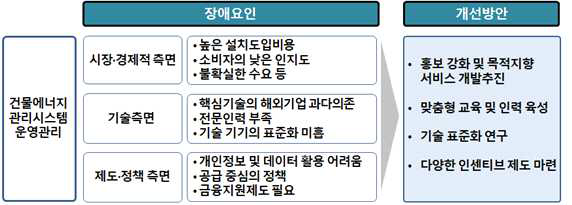 건물에너지관리시스템 분야의 산업활성화 장애요인과 개선방안