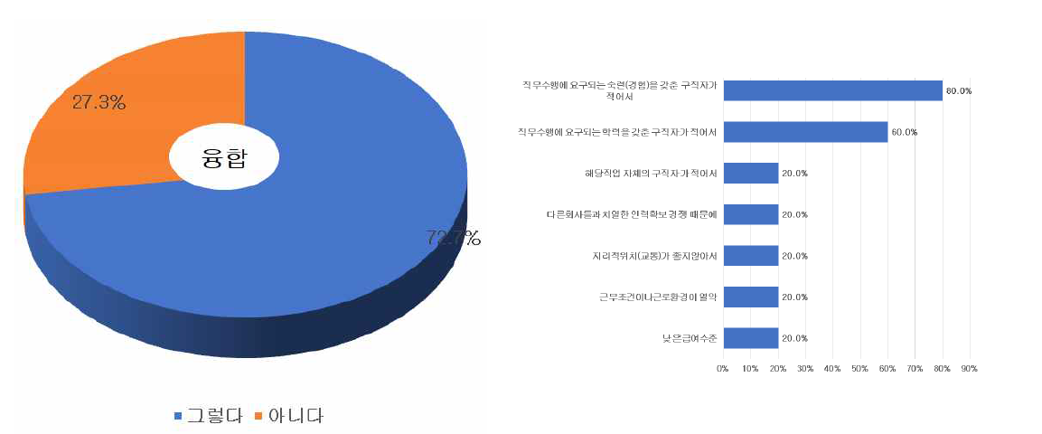 에너지절감분야 신산업 일자리 수요 및 인력채용 부족사유