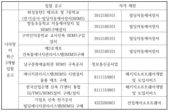 나라장터 최근 3개월 BEMS관련 입찰 공고 현황